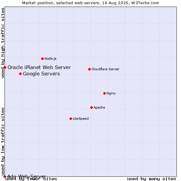 Market position of Google Servers vs. Oracle iPlanet Web Server vs. Ada Web Server
