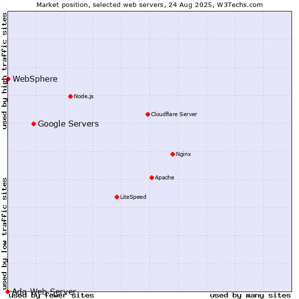 Market position of Google Servers vs. WebSphere vs. Ada Web Server