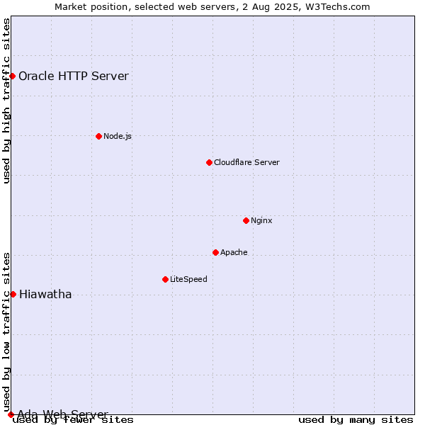 Market position of Hiawatha vs. Oracle HTTP Server vs. Ada Web Server