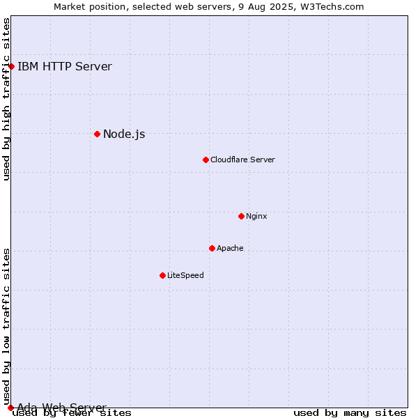 Market position of Node.js vs. IBM HTTP Server vs. Ada Web Server