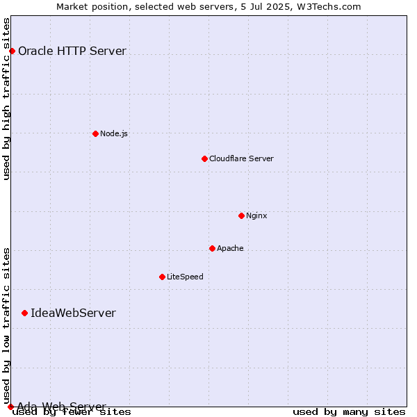 Market position of IdeaWebServer vs. Oracle HTTP Server vs. Ada Web Server