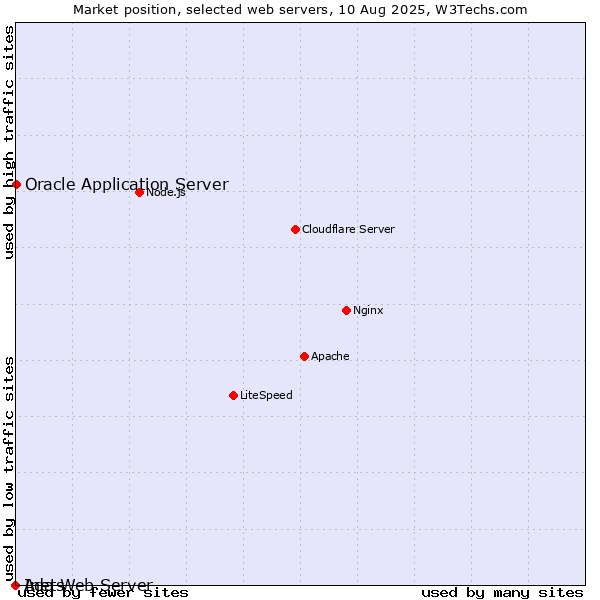Market position of Oracle Application Server vs. Inets vs. Ada Web Server