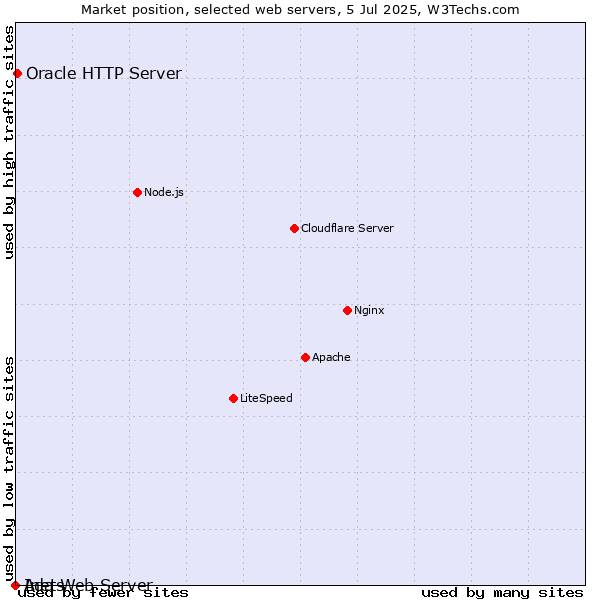 Market position of Oracle HTTP Server vs. Inets vs. Ada Web Server