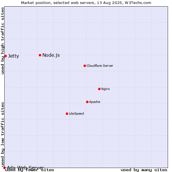 Market position of Node.js vs. Jetty vs. Ada Web Server