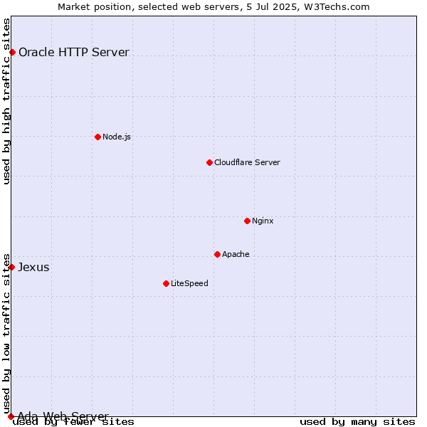 Market position of Oracle HTTP Server vs. Jexus vs. Ada Web Server