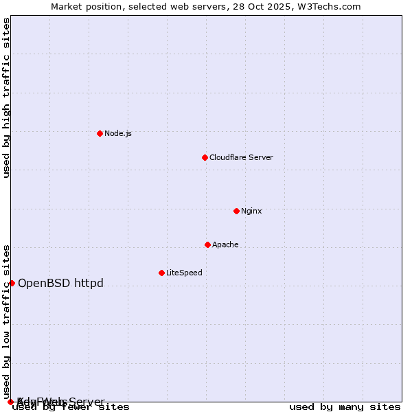 Market position of OpenBSD httpd vs. KeyFocus vs. Ada Web Server