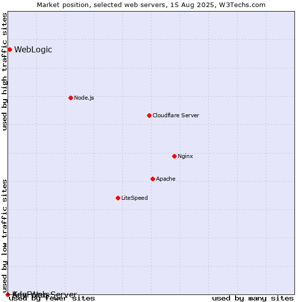 Market position of WebLogic vs. KeyFocus vs. Ada Web Server