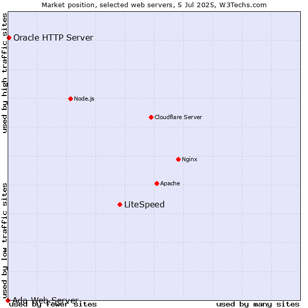 Market position of LiteSpeed vs. Oracle HTTP Server vs. Ada Web Server