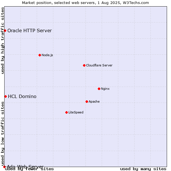 Market position of HCL Domino vs. Oracle HTTP Server vs. Ada Web Server