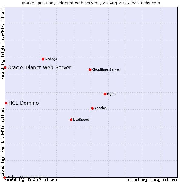 Market position of HCL Domino vs. Oracle iPlanet Web Server vs. Ada Web Server
