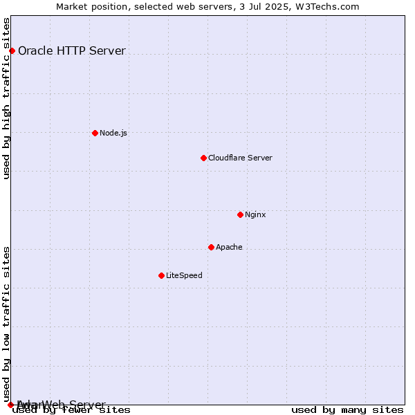 Market position of Oracle HTTP Server vs. Lwan vs. Ada Web Server