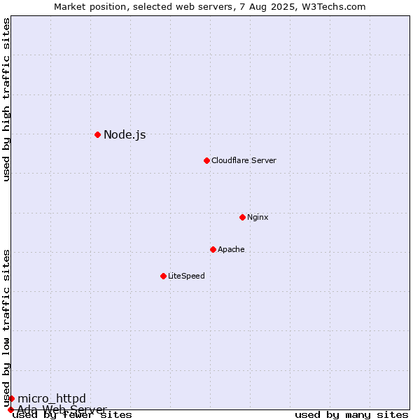 Market position of Node.js vs. micro_httpd vs. Ada Web Server
