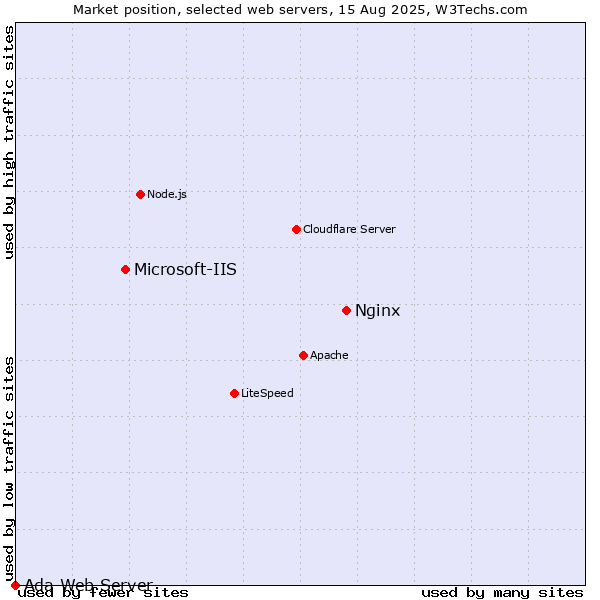 Market position of Nginx vs. Microsoft-IIS vs. Ada Web Server
