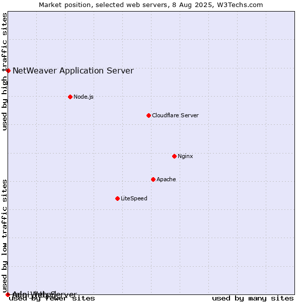 Market position of NetWeaver Application Server vs. Ada Web Server vs. mini_httpd