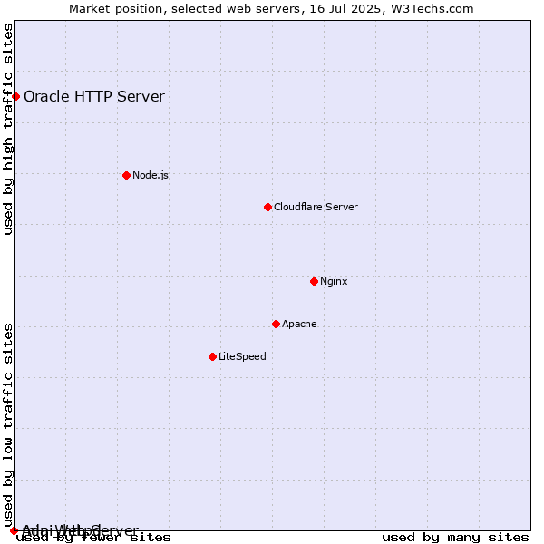 Market position of Oracle HTTP Server vs. Ada Web Server vs. mini_httpd