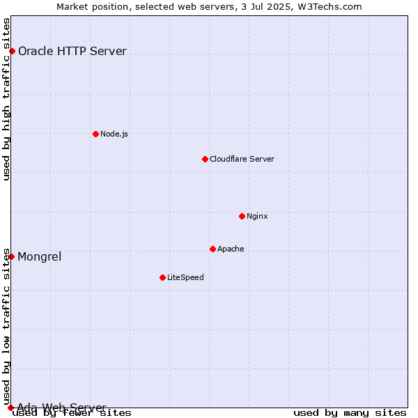 Market position of Oracle HTTP Server vs. Mongrel vs. Ada Web Server