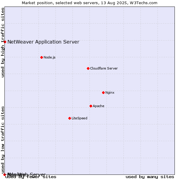 Market position of NetWeaver Application Server vs. Monkey vs. Ada Web Server
