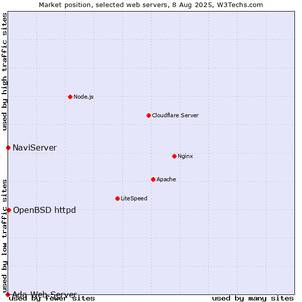 Market position of OpenBSD httpd vs. NaviServer vs. Ada Web Server