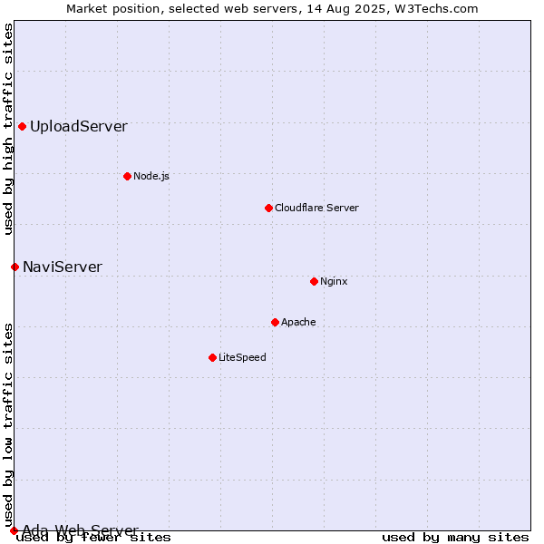 Market position of UploadServer vs. NaviServer vs. Ada Web Server