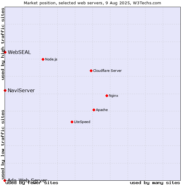 Market position of NaviServer vs. WebSEAL vs. Ada Web Server