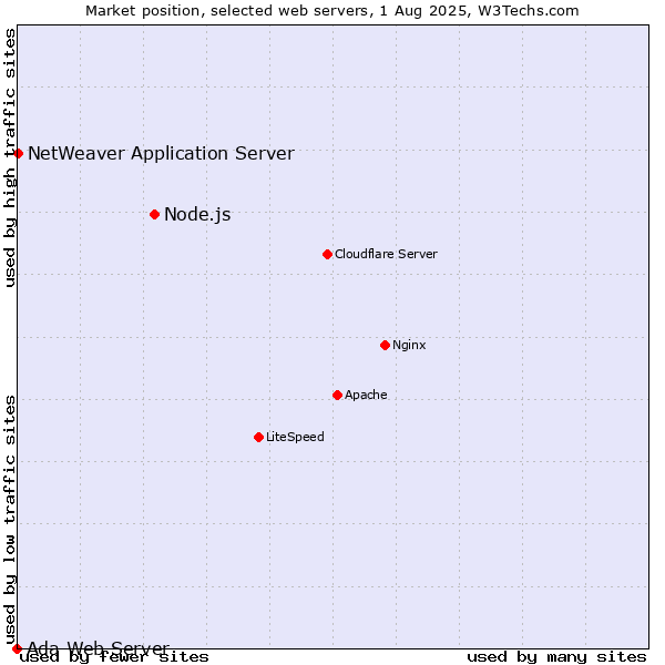 Market position of Node.js vs. NetWeaver Application Server vs. Ada Web Server