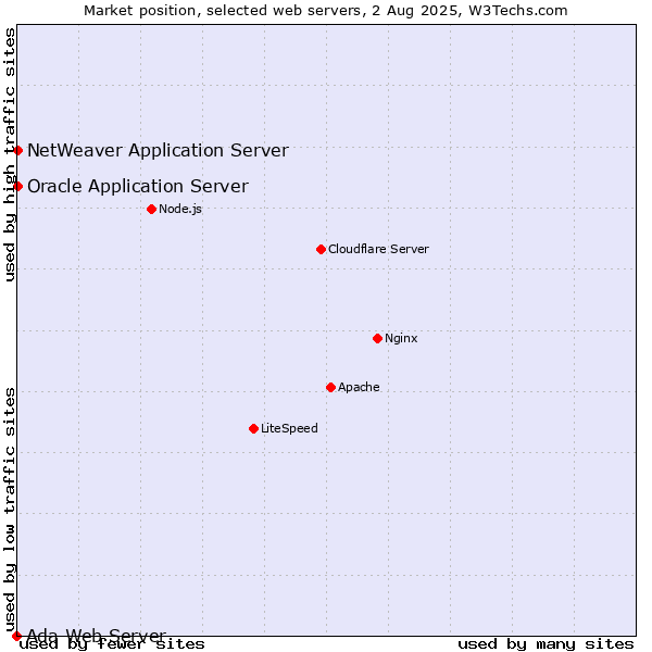 Market position of Oracle Application Server vs. NetWeaver Application Server vs. Ada Web Server