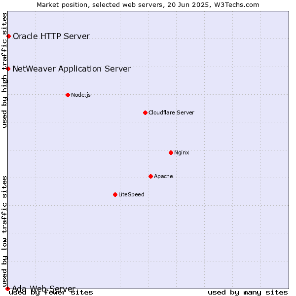 Market position of Oracle HTTP Server vs. NetWeaver Application Server vs. Ada Web Server