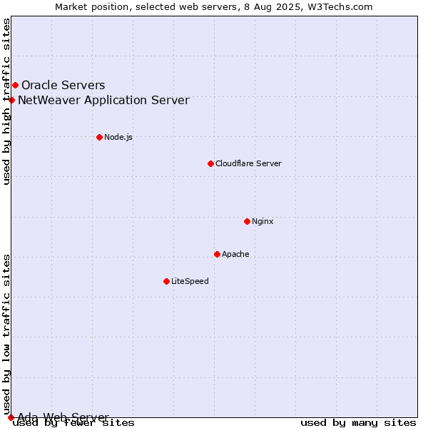 Market position of Oracle Servers vs. NetWeaver Application Server vs. Ada Web Server