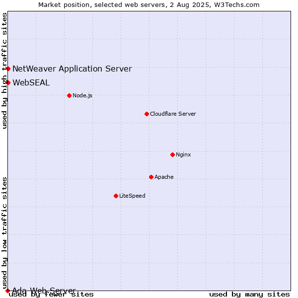 Market position of NetWeaver Application Server vs. WebSEAL vs. Ada Web Server