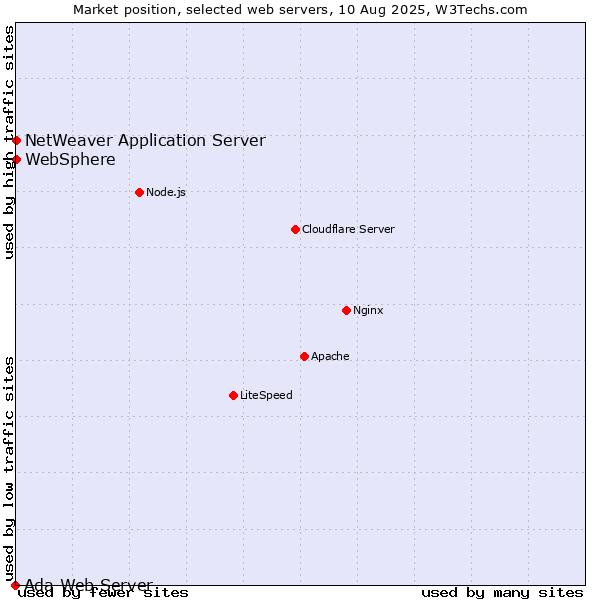 Market position of NetWeaver Application Server vs. WebSphere vs. Ada Web Server