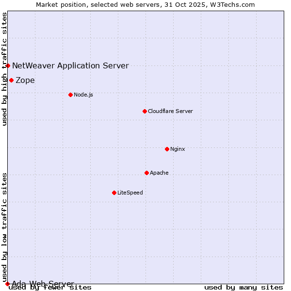 Market position of Zope vs. NetWeaver Application Server vs. Ada Web Server
