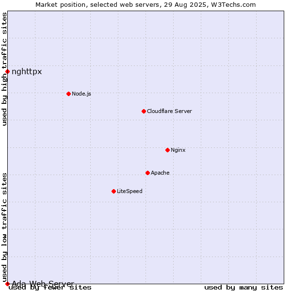 Market position of nghttpx vs. Ada Web Server