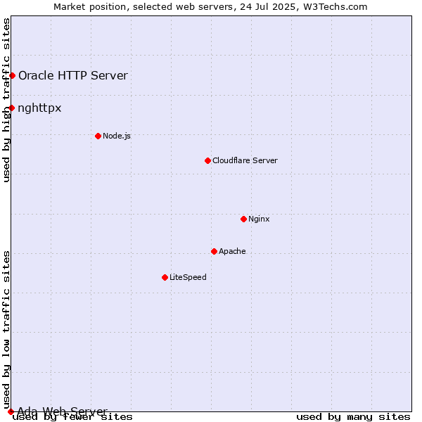 Market position of Oracle HTTP Server vs. nghttpx vs. Ada Web Server