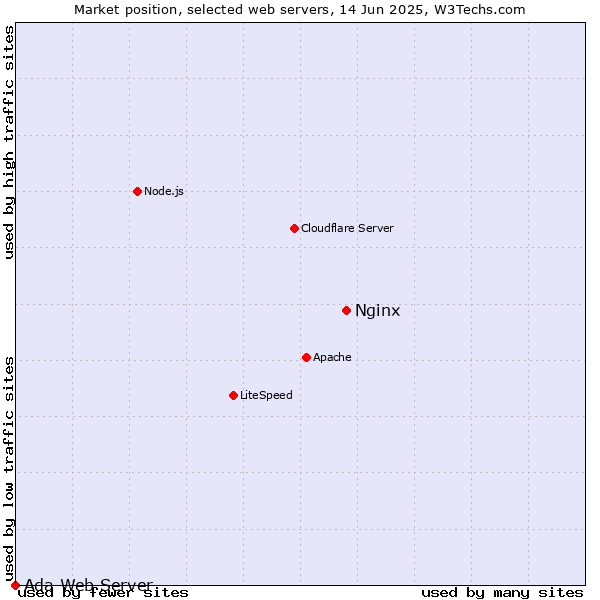 Market position of Nginx vs. Ada Web Server
