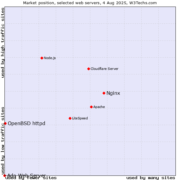 Market position of Nginx vs. OpenBSD httpd vs. Ada Web Server