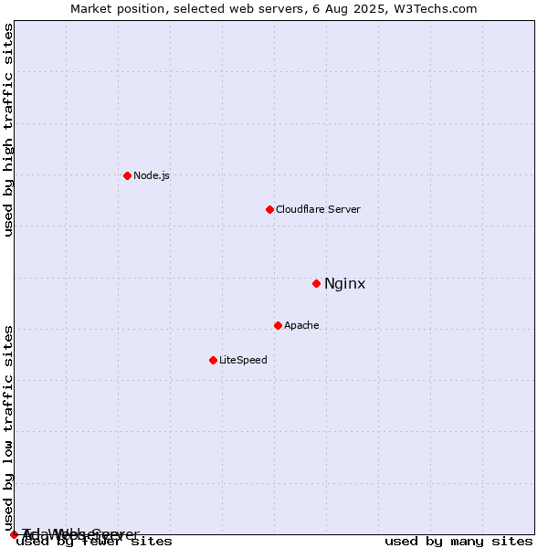 Market position of Nginx vs. Ada Web Server vs. Tcl-Webserver