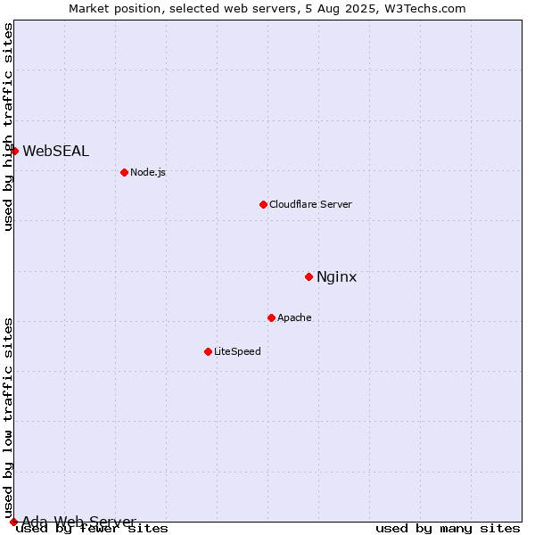Market position of Nginx vs. WebSEAL vs. Ada Web Server