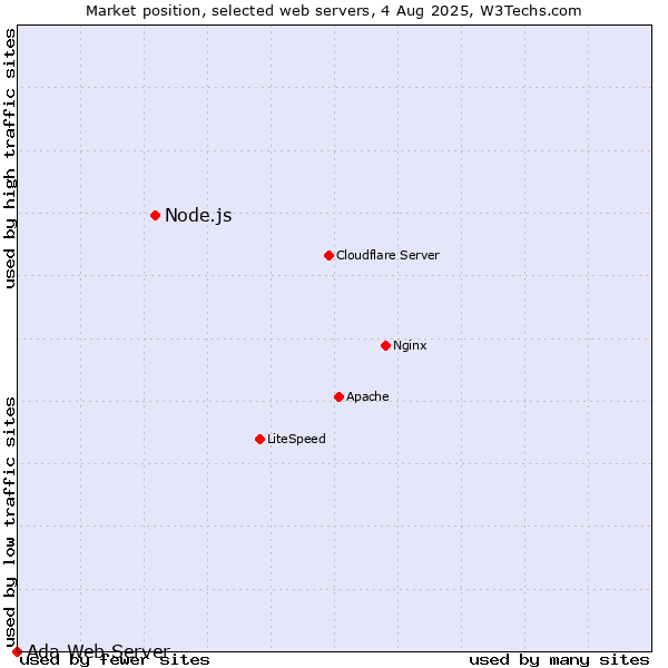Market position of Node.js vs. Ada Web Server