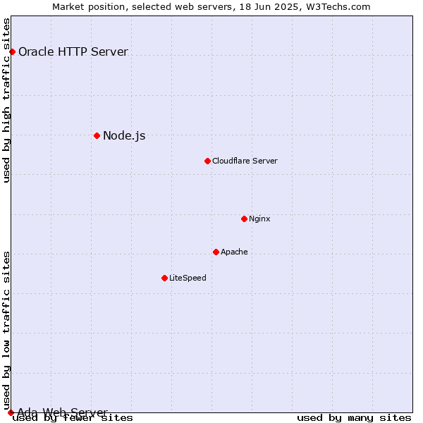 Market position of Node.js vs. Oracle HTTP Server vs. Ada Web Server