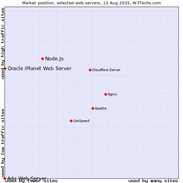 Market position of Node.js vs. Oracle iPlanet Web Server vs. Ada Web Server