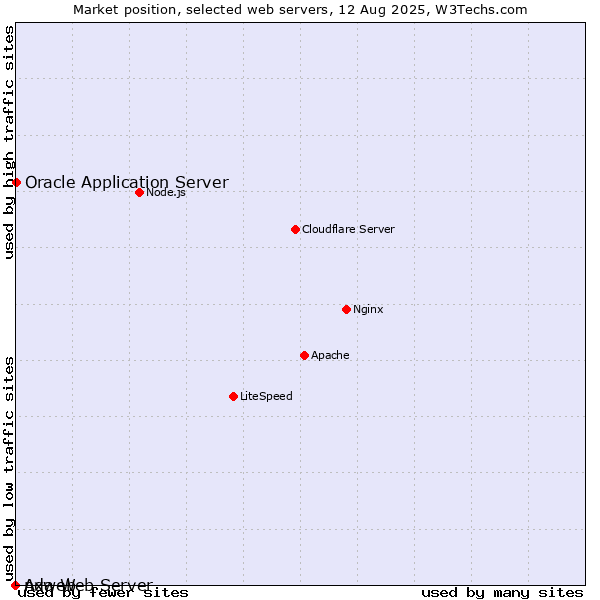 Market position of Oracle Application Server vs. nxweb vs. Ada Web Server
