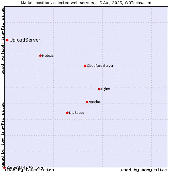 Market position of UploadServer vs. nxweb vs. Ada Web Server