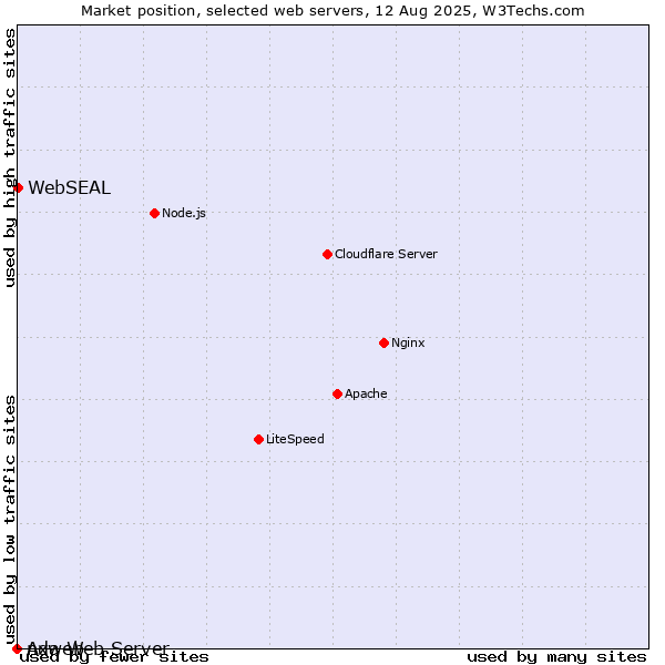 Market position of WebSEAL vs. nxweb vs. Ada Web Server