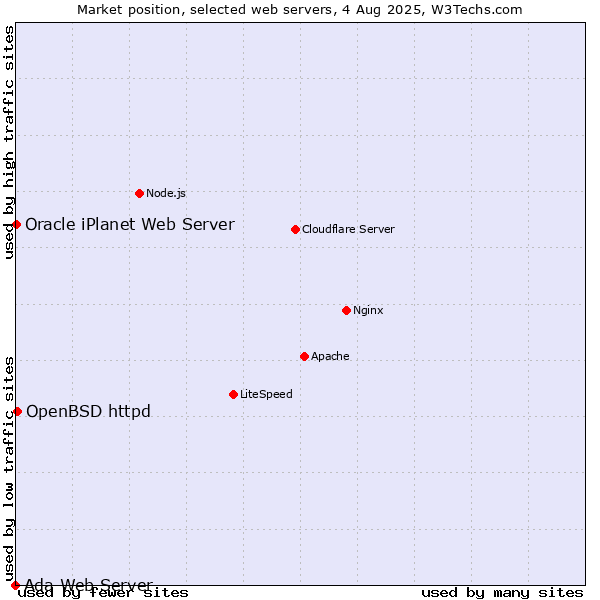 Market position of OpenBSD httpd vs. Oracle iPlanet Web Server vs. Ada Web Server