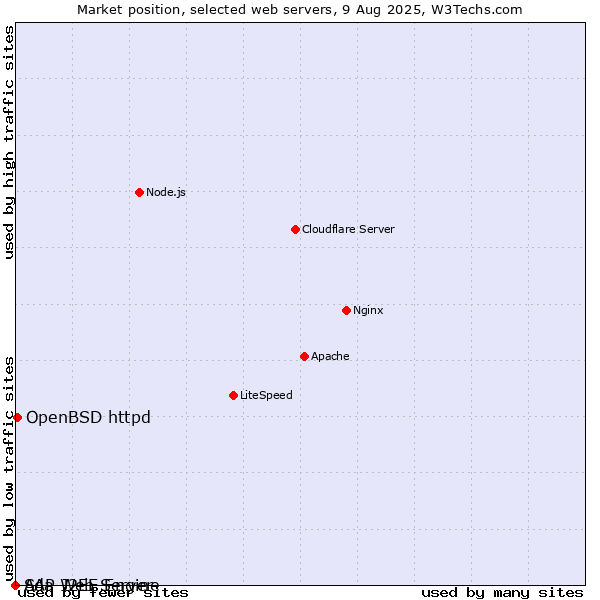 Market position of OpenBSD httpd vs. SAP J2EE Engine vs. Ada Web Server