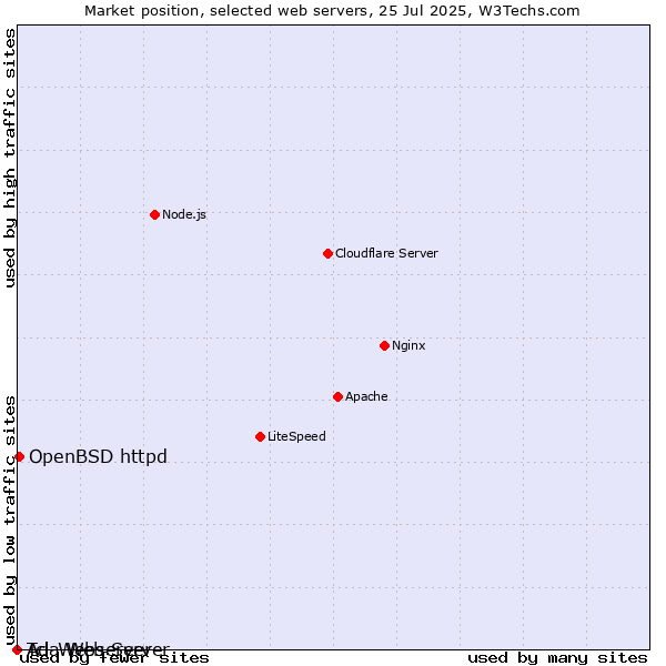 Market position of OpenBSD httpd vs. Ada Web Server vs. Tcl-Webserver