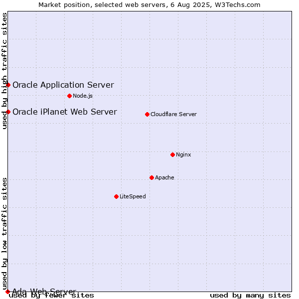 Market position of Oracle Application Server vs. Oracle iPlanet Web Server vs. Ada Web Server