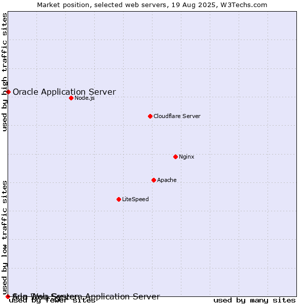 Market position of Oracle Application Server vs. Sun Java System Application Server vs. Ada Web Server