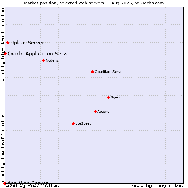 Market position of UploadServer vs. Oracle Application Server vs. Ada Web Server