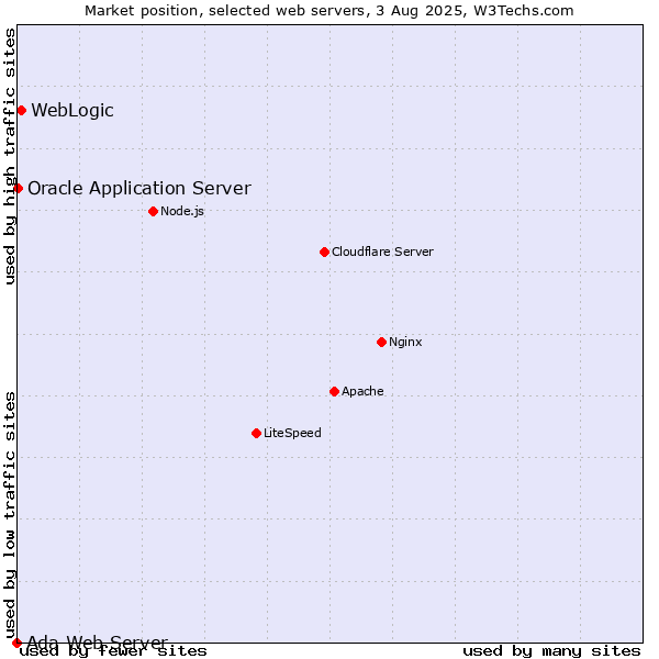 Market position of WebLogic vs. Oracle Application Server vs. Ada Web Server